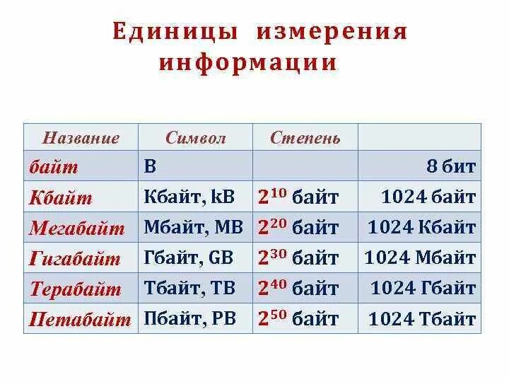 Несколько мегабайт. Бит байт кб мб гб тб. байты килобайты мегабайты гигабайты таблица. единицы измерения мегабайт. терабайт больше гигабайта.