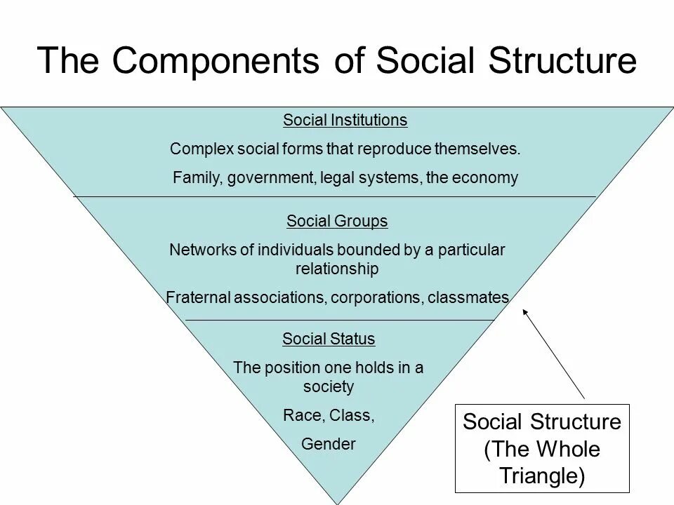 Society structure. Social structure of Society. Socialism structure. Structural components of Society.