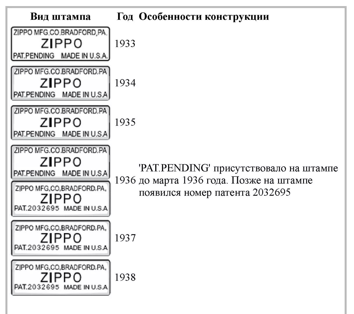 Маркировка зажигалок zippo таблица Что ты знаешь о своей зажигалке