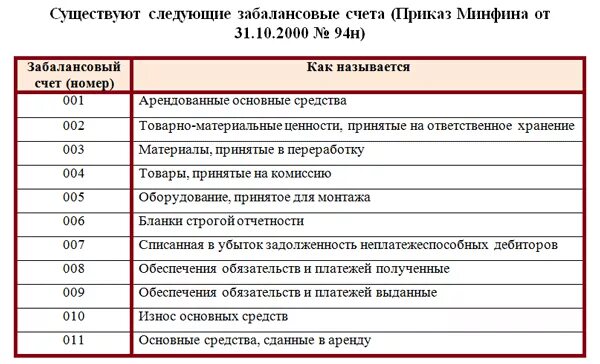 Учет забаланса. Забалансовый план счетов бухгалтерского учета. Забалансовые счета в бухгалтерском учете что учитывается. План забалансовых счетов. Забалансовые счета проводки.