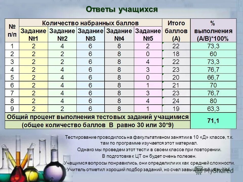 таблица распределение вариантов ответов учащихся. характеристика ответов студента. характеристика ответов обучающегося. характеристика ответов обучающегося. тепловые явления при растворении химия 8 класс определение.