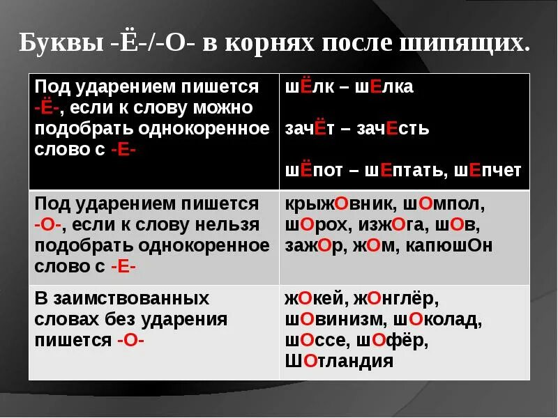 Согласные после шипящих и ц. Гласные о е ё после шипящих. Правило правописание букв о и ё после шипящих в корне. Правописание гласных после шипящих и ж, ш, с. Правила написания гласных после шипящих в окончаниях слов.