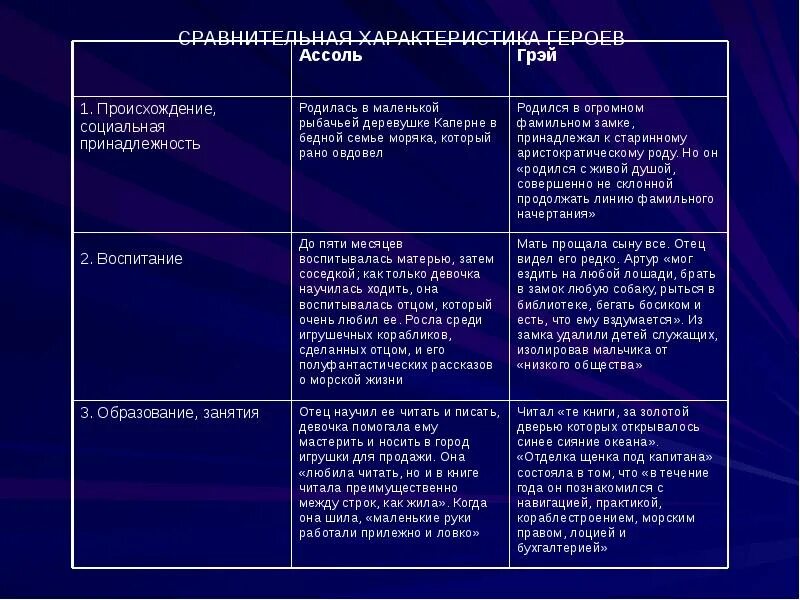 Появление героя в рассказе. Характеристика героев Алые паруса.