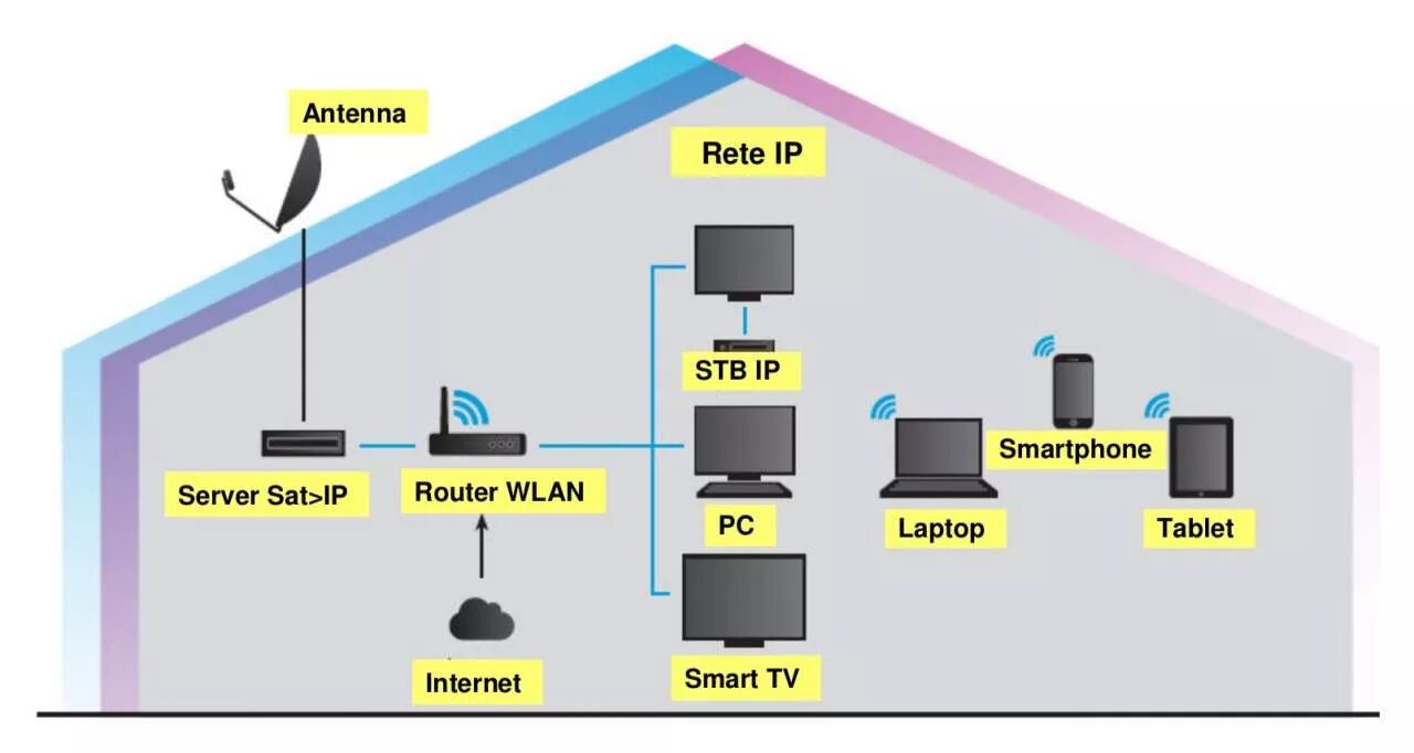 Алгоритм rete. Схема sat TV здания. Sat-IP Terra. Альфа сеть rete.