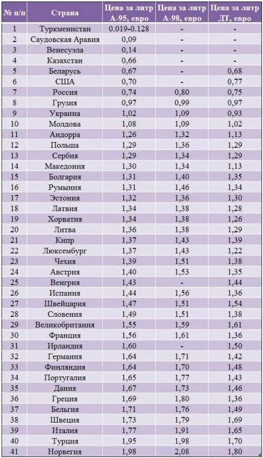 Самый дешевый бензин в России. В какой стране самый дешевый бензин. В какой стране самый дорогой бензин. Где дешевый бензин.