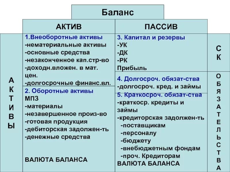 Амортизация основных средств это оборотные или внеоборотные Активы. Готовая продукция это оборотный или внеоборотный Актив. Оборотны не обортнац Актив. Оборотные и необоротнветактивы. Иные активы это