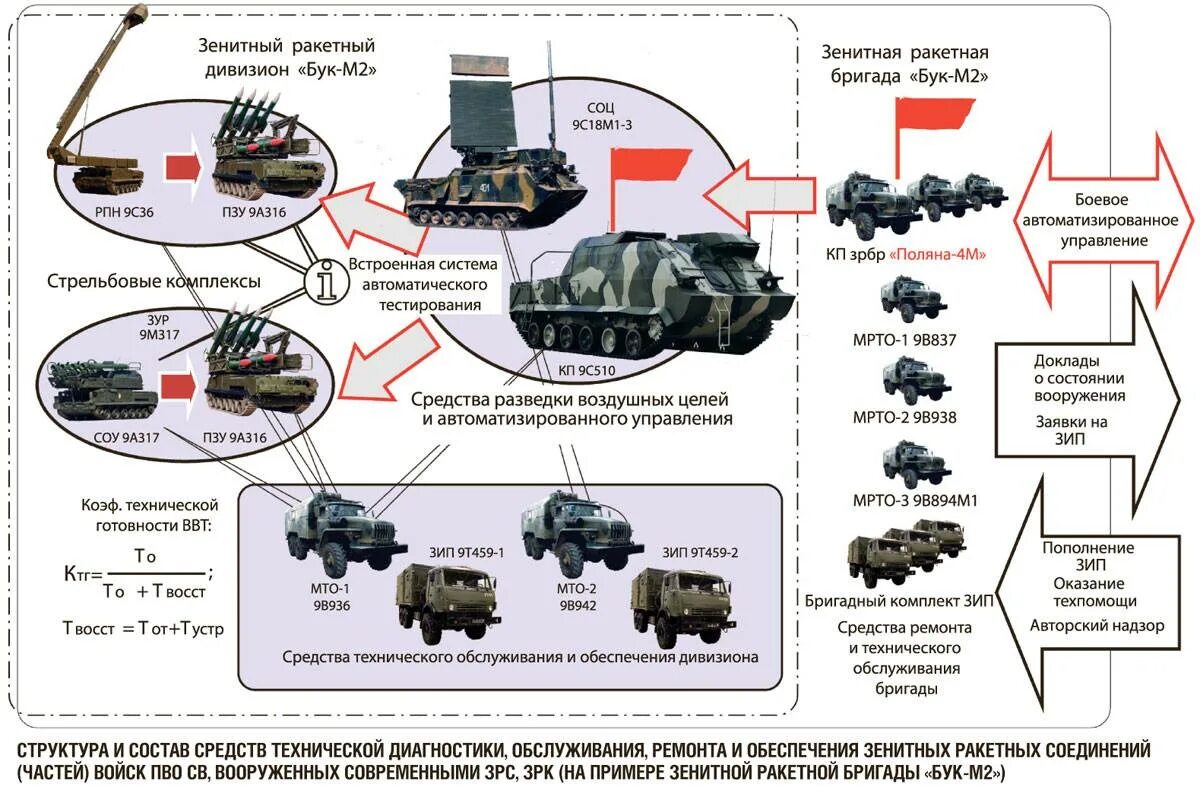 Устройство военной техники. Комплекс ПВО С 300 состав. Батарея бук м1 состав. Бук м2 зенитный ракетный комплекс ТТХ. Система бук м1.