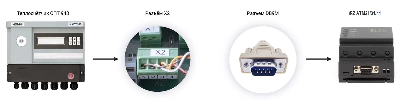 Модем irz atm41 b. Rs232 для спт944. СПТ 941 схема подключения модема. СПТ 961 RS 232. Модем IRZ atm21 для теплосчетчика.