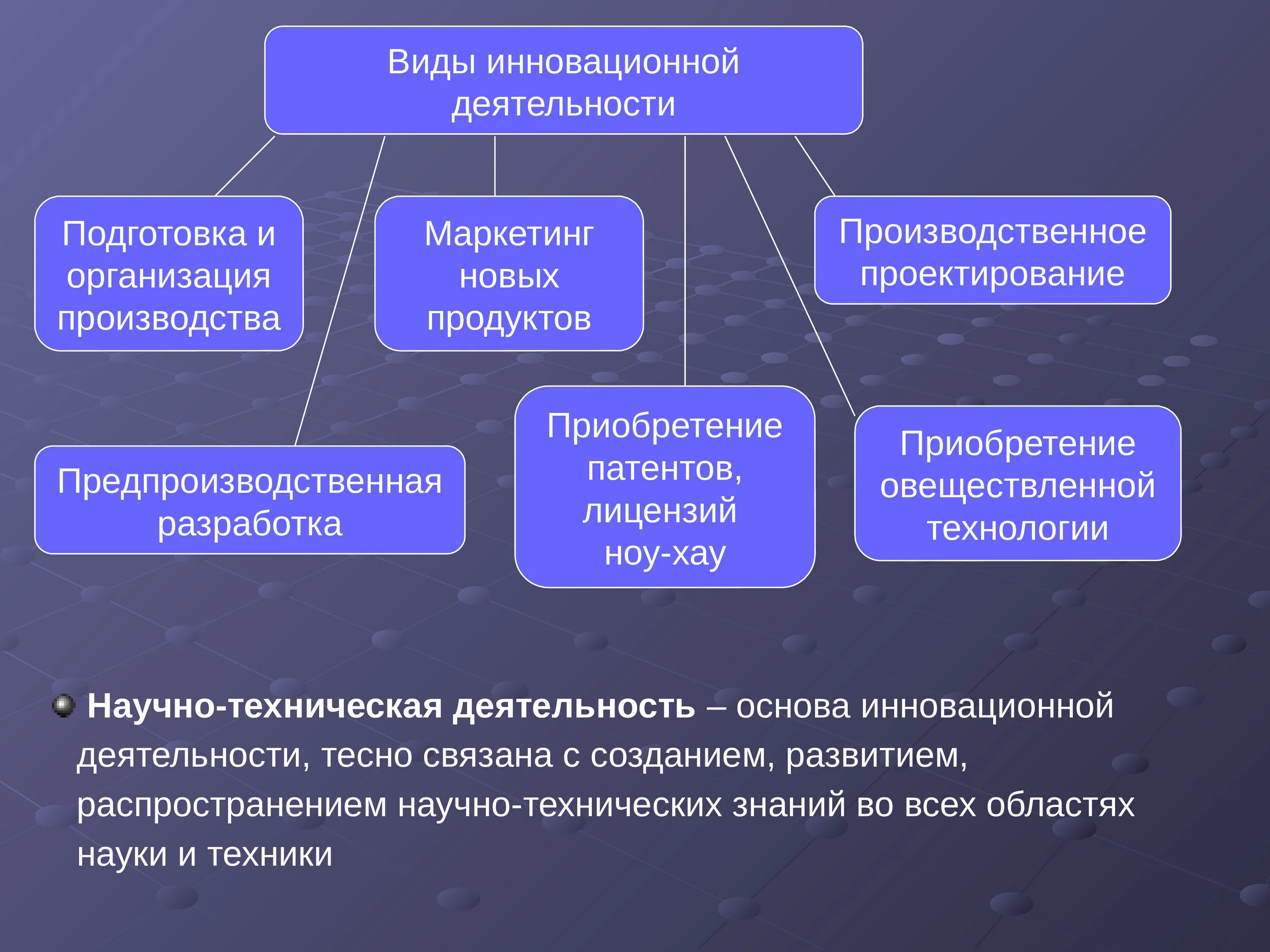 Сведения об инновационной деятельности. Разновидности инновационных технологий. Типы инновационной деятельности. Виды инновационной новаторской деятельности. Инновационная деятельность примеры.