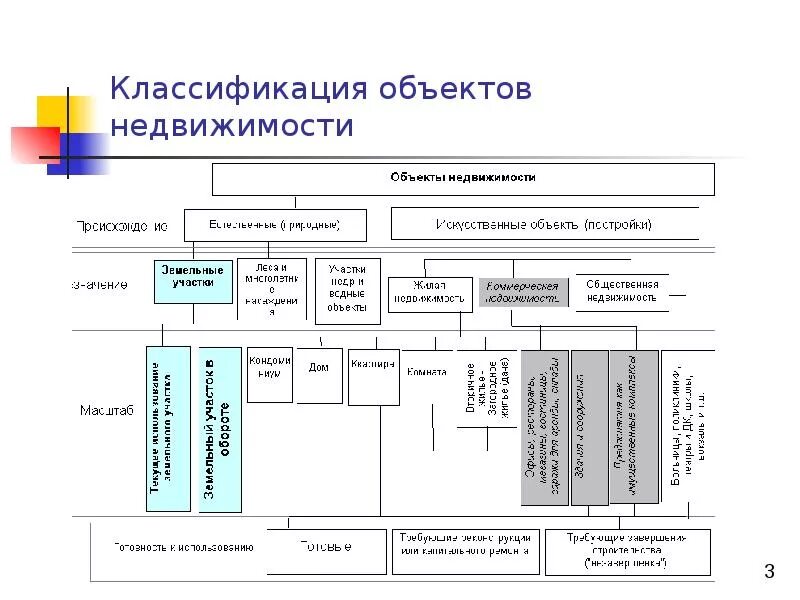 Типы объектов недвижимости схема. Классификация объектов недвижимости в системе кадастра. Классификация объектов жилой недвижимости схема. Схема классификации недвижимого имущества. Назначение недвижимое имущество