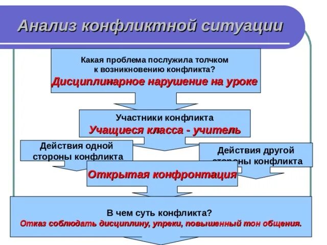 Алгоритм действий в конфликтной ситуации. Анализ конфликтной ситуации. Схема анализа конфликта. Анализ ситуации конфликта. Исследование конфликтных ситуаций.