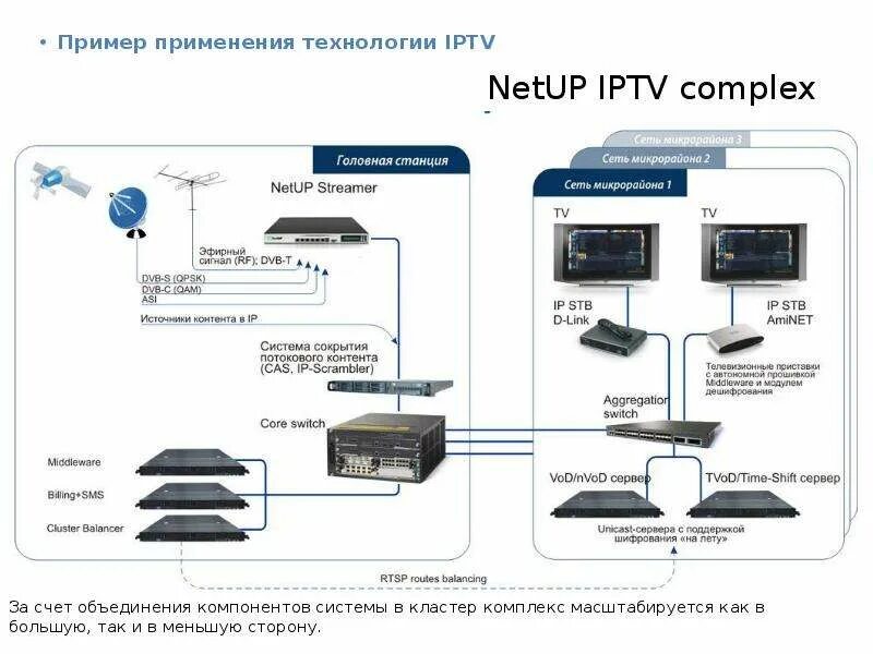 Способы настройки IPTV Ростелеком - подробная инструкция