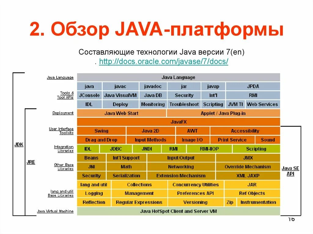 Стек технологий java. Платформа java. Классификация платформ java. Версии java.