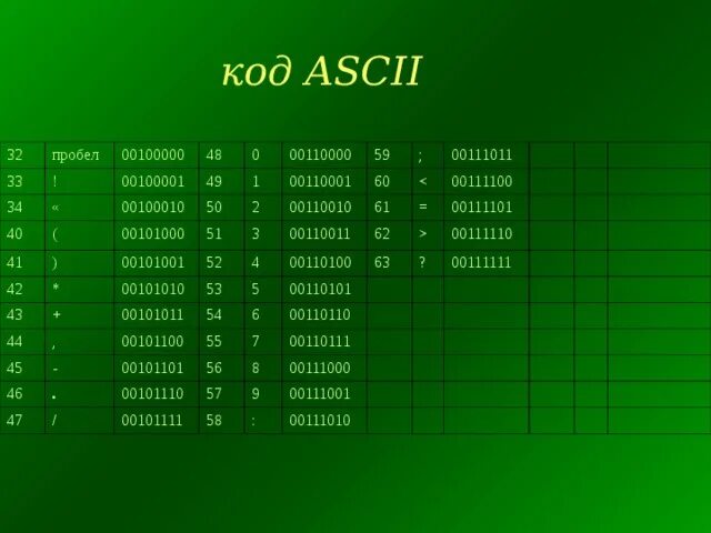 Десятичный код символа 6. ASCII код. ASCII пробел. Код пробела в ASCII. Символ пробела ASCII.