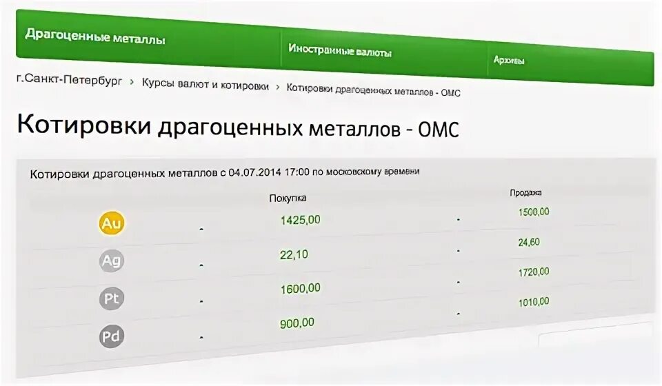 Котировки металлов в сбербанке на сегодня