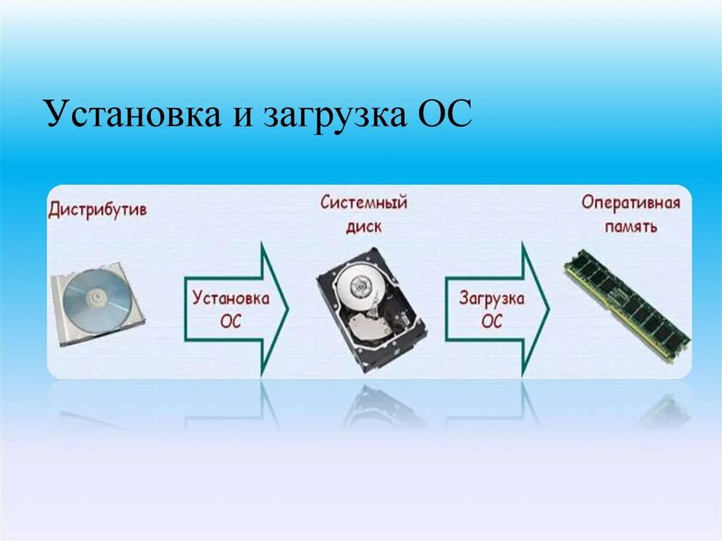 Чем отличается установка oc от загрузки oc. Схема загрузки операционной системы. установка и загрузка ос. установка и загрузка операционной системы. схема установка и загрузка ос.