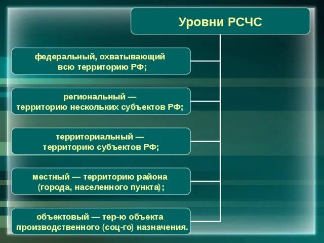 Уровни управления го. Уровни функционирования РСЧС. РСЧС система 3 уровня. Уровни управления РСЧС. РСЧС имеет пять уровней:.