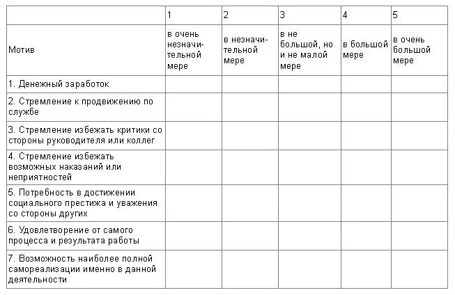 Методики мотивации профессиональной деятельности. Методика «мотивация профессиональной деятельности». Мотивационная анкета. Анкета для сотрудников по мотивации. Опросник по мотивации.