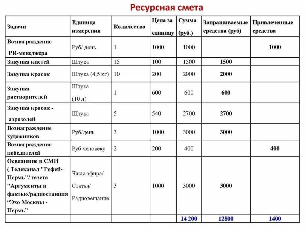 Ед изм кол во цена. Ресурсная смета образец. Единицы измерения в смете. Стоимость за единицу работ. Проект сметы на ресурсный класс.