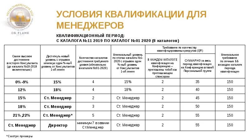 Уровень квалификации стран. Требования к квалификации менеджера. Квалификация менеджер по продажам. Уровни квалификации менеджера по продажам. Класс квалификации.