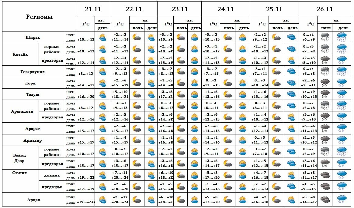Сколько до 26 апреля 2024. Температура воздуха днём. Какая была температура воздуха днём 21 ноября. Погода на 21 ноября.