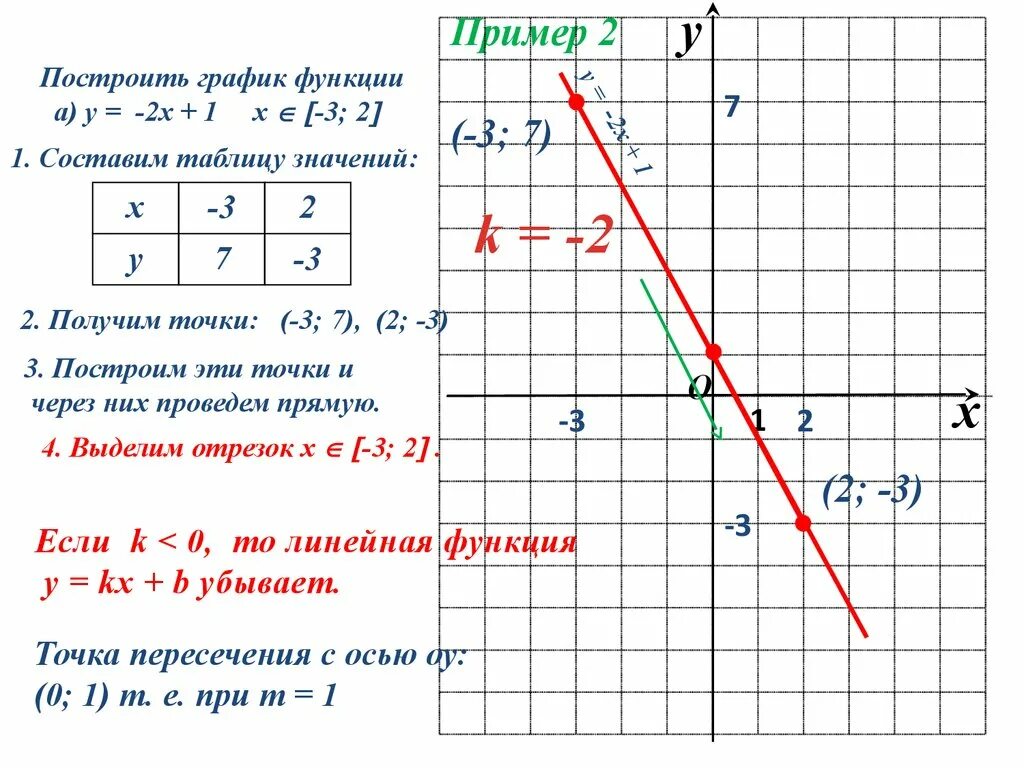 Примеры функций 7 класс. График линейной функции 7 класс. График линейной функции примеры. Пример Графика линейной функции. Линейные функции график линейной функции.