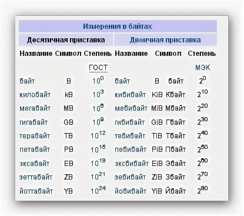 1 Мбайт в бит в степени 2. 1 Мегабайт в БИТАХ В степени 2. 1 МБ В БИТАХ степень 2. 1 МБ В биты в степени 2. 1 кбайт 2 10 байт