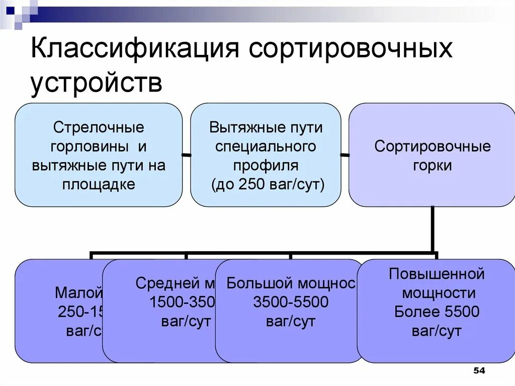 Как выглядит сортировочный