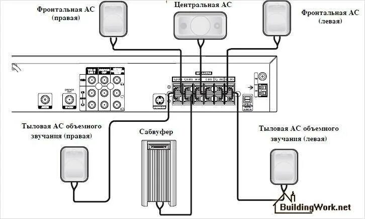 Схема подключения колонок 5.1. Схема подключения домашнего кинотеатра 5.1 к телевизору. Схема соединений колонок акустических систем домашнего кинотеатра. Схема подключения динамиков к домашнему кинотеатру. Как подключить домашний кинотеатр 5.1