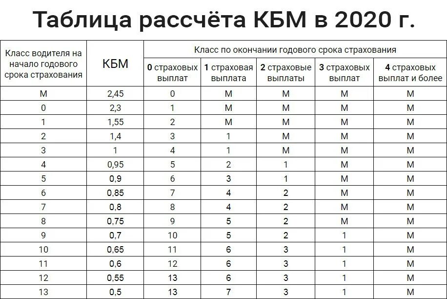 Коэффициенты страховки авто. Коэффициент бонус малус ОСАГО таблица. Коэффициент КБМ В ОСАГО таблица. Коэффициент бонус-малус таблица 2020. Коэффициент КБМ В ОСАГО таблица 2022.