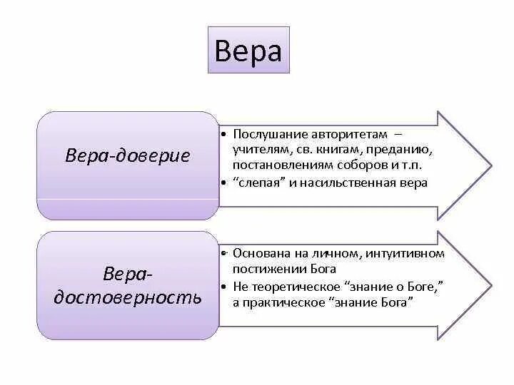 Различие между верой