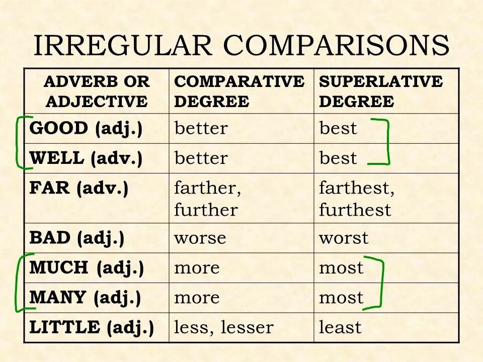 Irregular adverb в английском языке. Английский Superlative. Adjective Comparative Superlative таблица. Таблица Comparative and Superlative. Английский язык comparative superlative