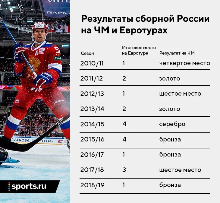 Результаты хоккей ру. Хоккейный Евротур. Чемпионат ру хоккей Евротур. Статистика хоккея.