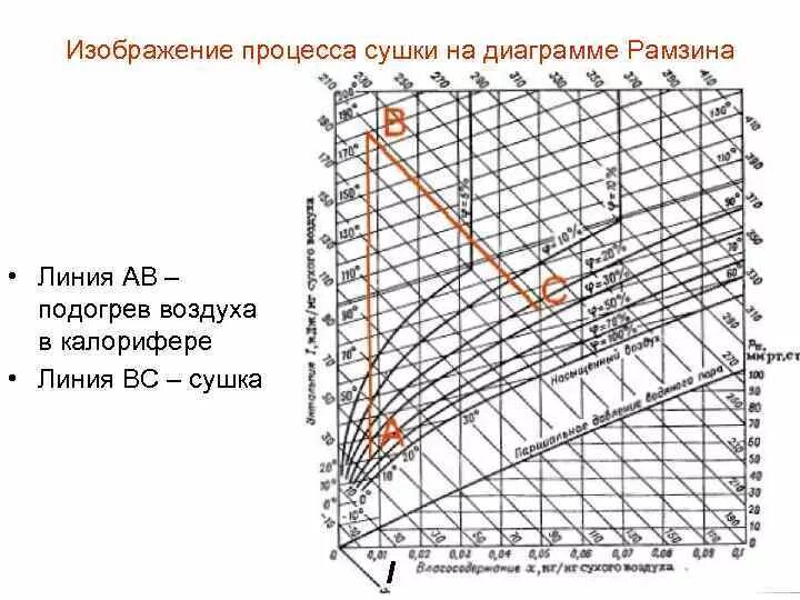 Процесс нагрева воздуха. Диаграмма Рамзина сушка. Диаграмма Рамзина для влажного воздуха. Диаграмма Рамзина процесс сушки. Диаграмма Рамзина ID-диаграмма состояний влажного воздуха.