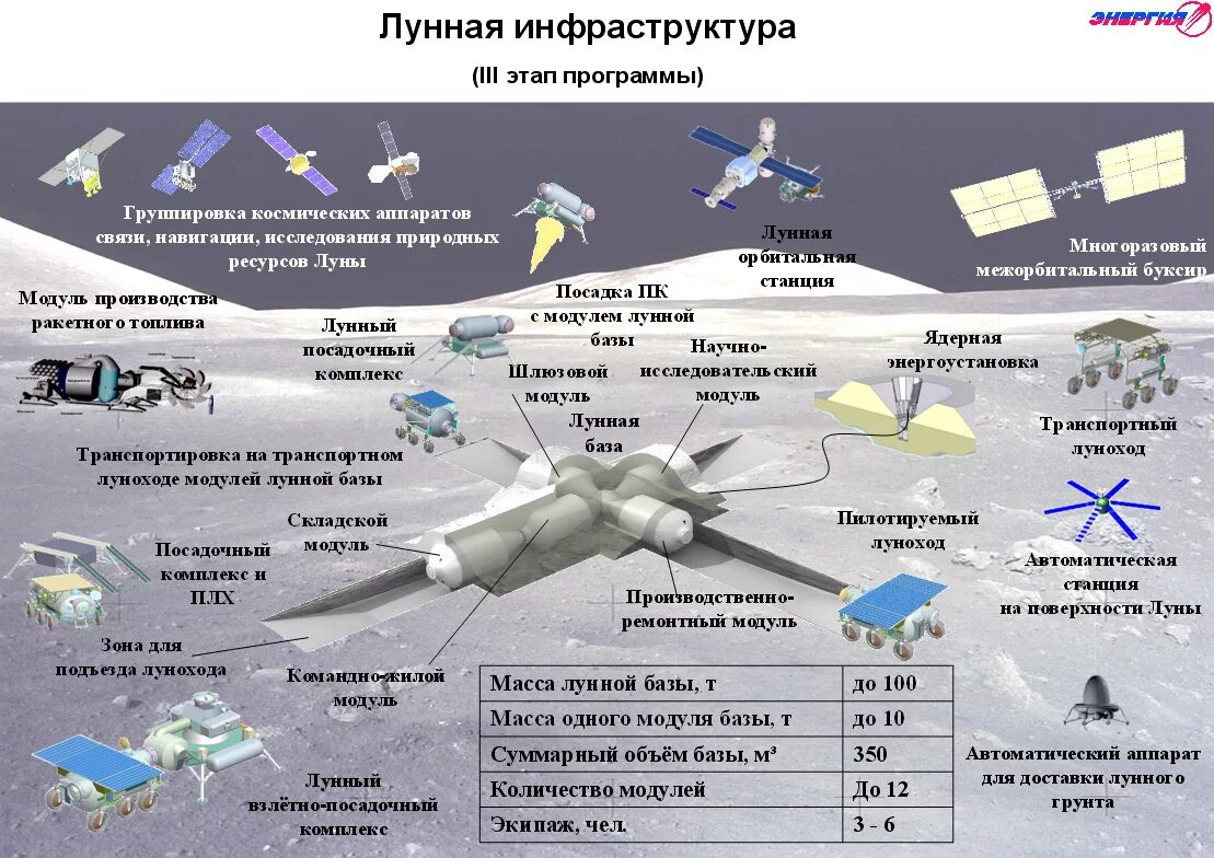 Лунная программа России. Российская пилотируемая Лунная программа. Русская Космическая программа. Российская Лунная программа Роскосмос.