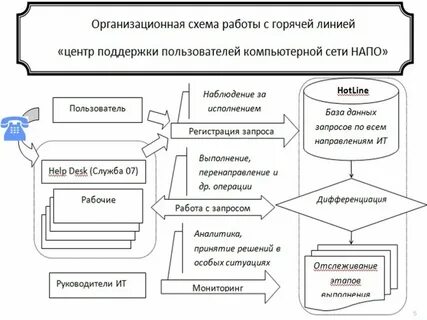 Линии технической поддержки
