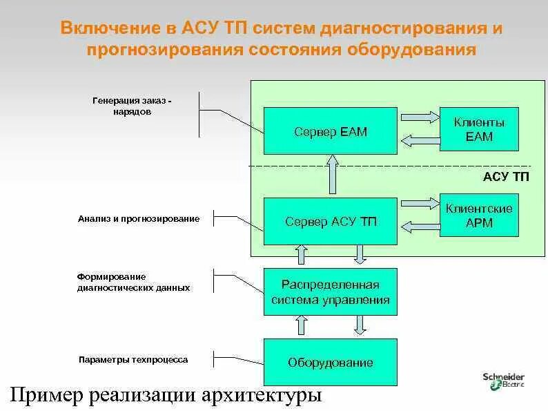 Диагностика технического состояния оборудования. Система технического диагностирования. Базовое состояние оборудования это. Подсистемы АСУ включают уровни. Автоматизация процессов диагностирования по.