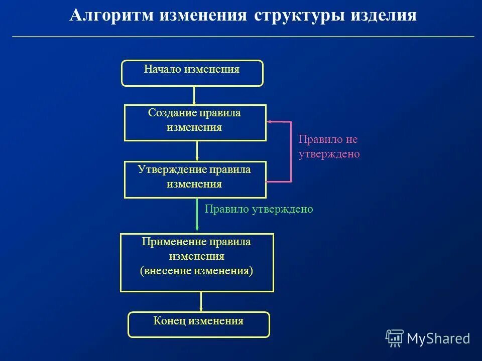 этапы планирования на предприятии. порядок изменения технологии. порядок изменения технологии. управление бизнес-процессами. модификация технологии птос.