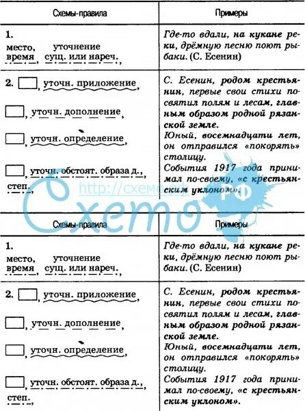 Пояснительные и присоединительные предложения. Обособление уточняющих членов предложения схема. схема уто,няющих предложений.