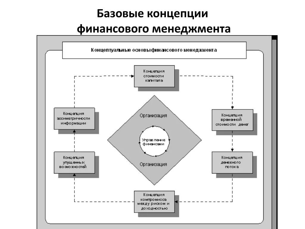 Базовые концепции финансового менеджмента. Механизм финансового менеджмента схема. Схема системы организации финансового менеджмента. Базовые концепции управления финансами предприятия. Схема теорий управления