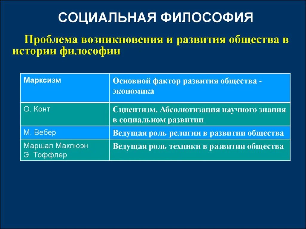 Современная концепция истории. Социальная философия. Теории социальной философии. Социальная философия философы. Основные проблемы социальной философии.