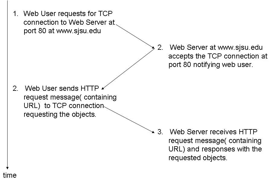 Connection request accepted. Non-persistent connection. non persistent problem pdf.