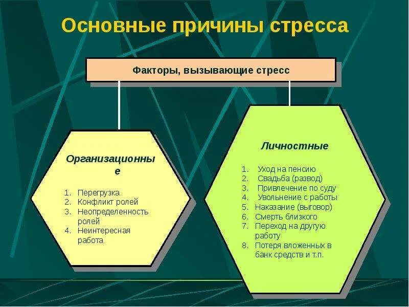 Основные причины стресса. Факторы стресса менеджмент. Основные факторы стресса. Группы факторов, провоцирующих стресс. Стрессовая ситуация на бирже вызванная изменением курса