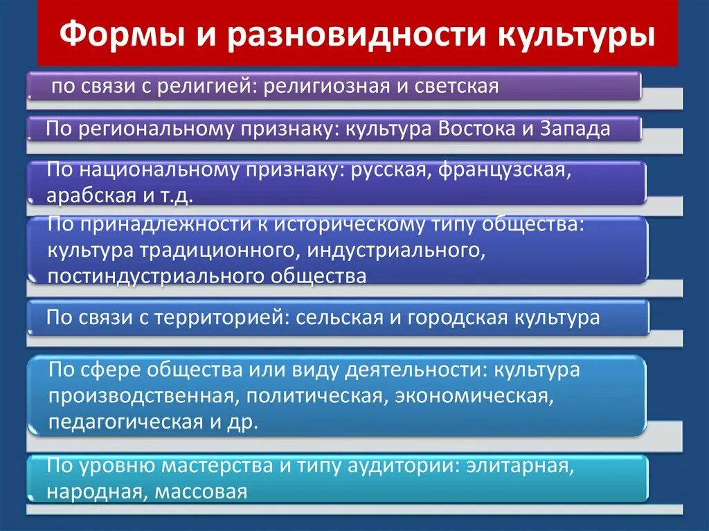 Формы и разновидности культуры. Культура и ее разновидности Обществознание. Виды культуры Обществознание. Формы и виды культуры Обществознание. Основные признаки духовной культуры общества