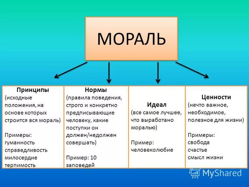 Определения понятия моральная норма