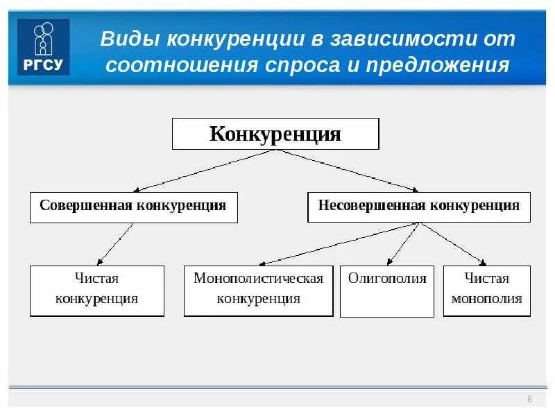 Конкуренция виды конкуренции. Конкуренция виды конкуренции экономика. Виды конкуренции в экономике. Современные виды конкуренции.