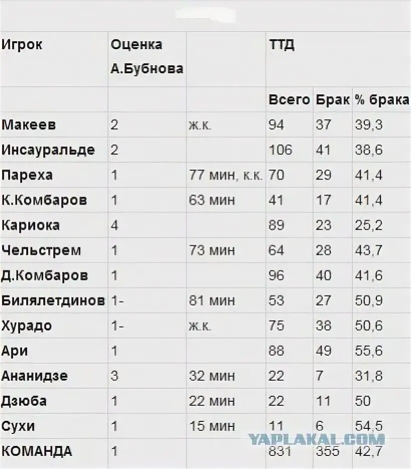 Ттд. ТТД футболистов. Технико тактические действия футболистов. ТТД игрока. Таблица ТТД В футболе.