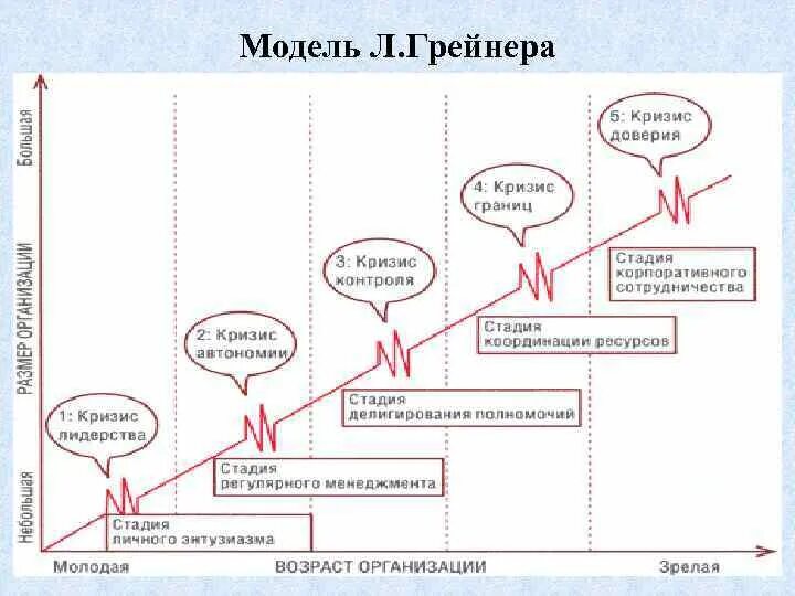 Стадии развития организации кризис. Теория Грейнера. Модель Левина модель Грейнера. Модель Грейнера пример компании. Цикл организации грейнера