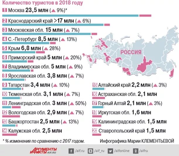 Самые популярные туристические направления. Статистика туризма. Туризм в России статистика. Статистика туризма в России по годам. Турпоток в России статистика.