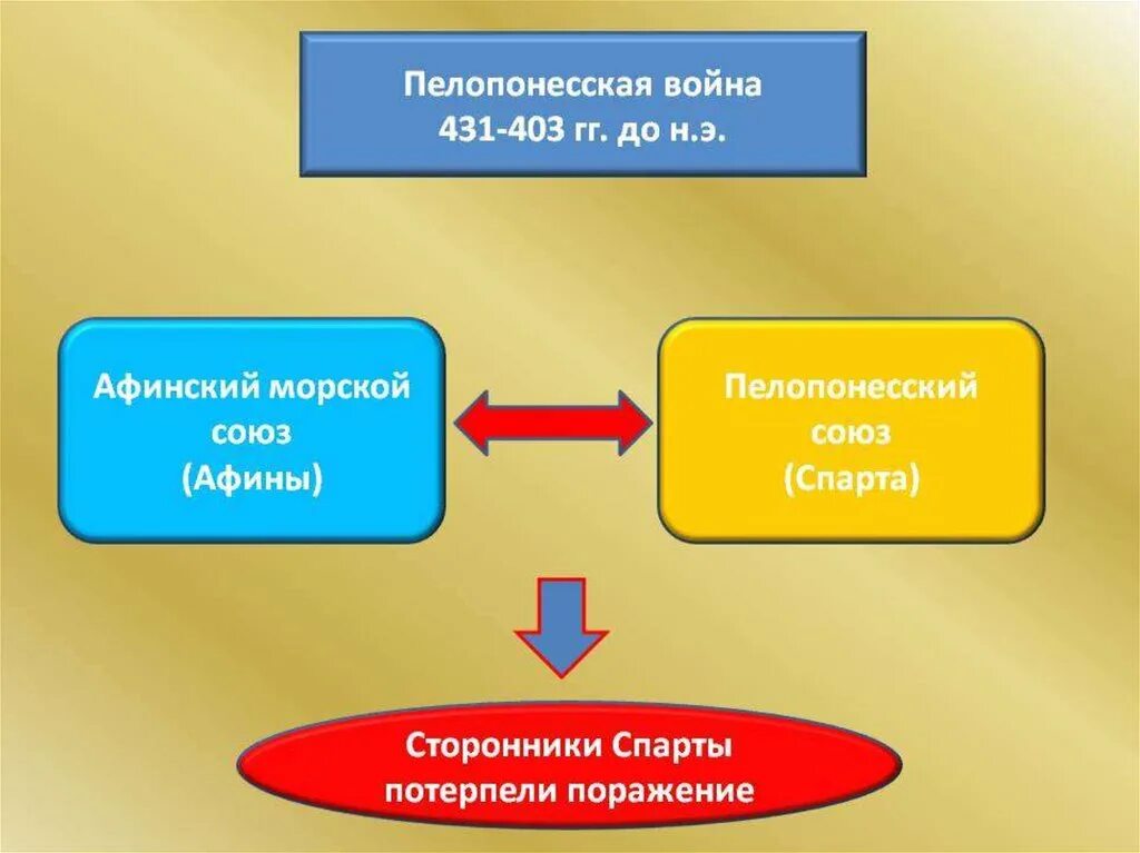 Систематизируйте информацию о пелопоннесской войне. Причины Пелопоннесской войны.